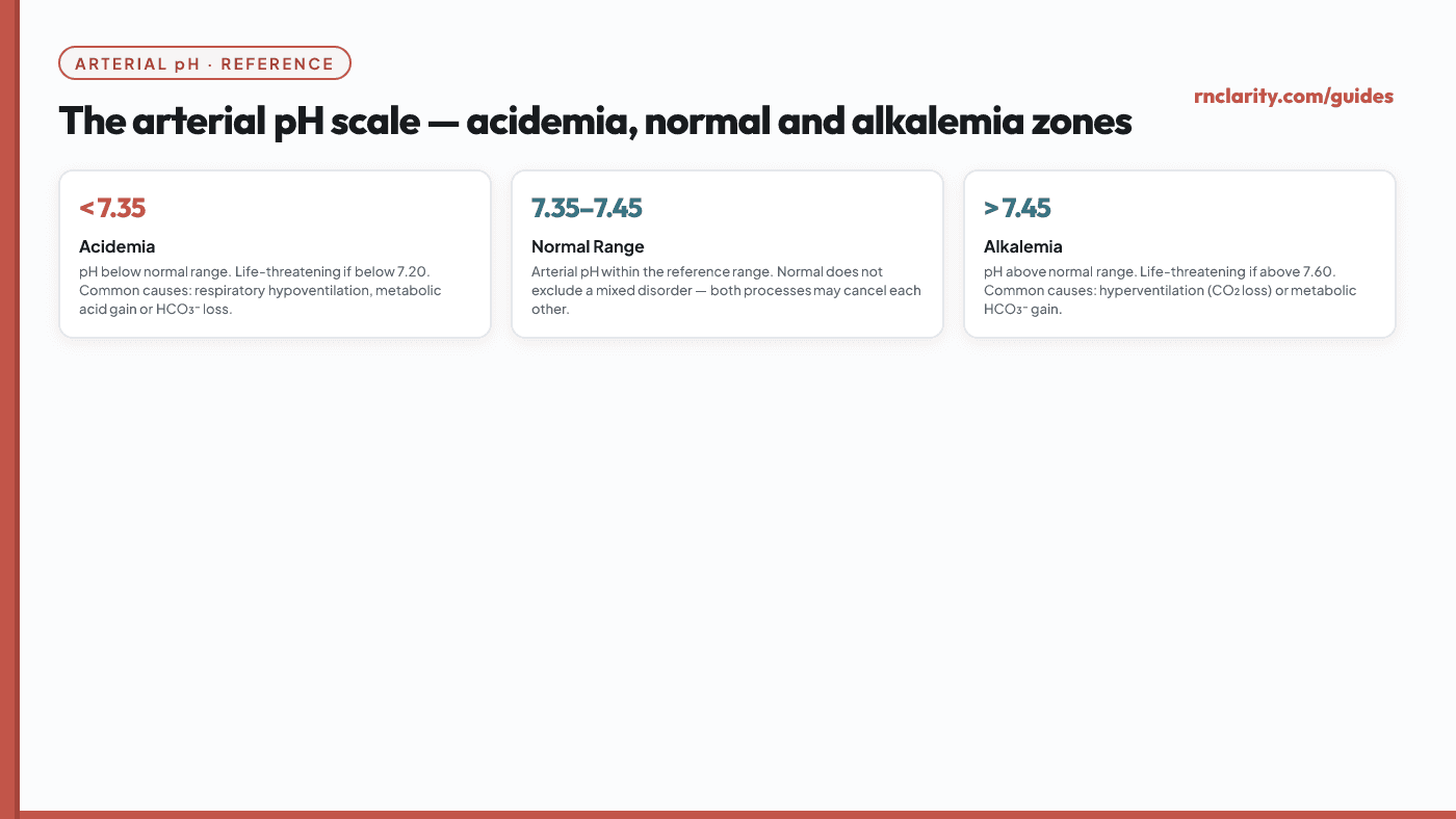 Animated arterial pH scale from 7.20 to 7.60, showing the normal range 7.35-7.45 in the center, with acidemia to the left and alkalemia to the right. Critical thresholds are marked at approximately 7.20 and 7.60.
