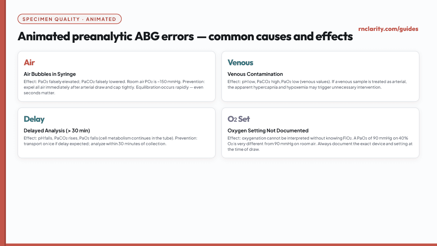 Animated diagram of preanalytic ABG errors and their effects. Air in syringe: falsely low PaCO2, falsely high PaO2. Venous contamination: low pH, high PaCO2. Delayed analysis greater than 30 min: falling pH, rising PaCO2. Wrong oxygen setting documented: misinterpretation of oxygenation. Each error is shown with the direction of the resulting value change.