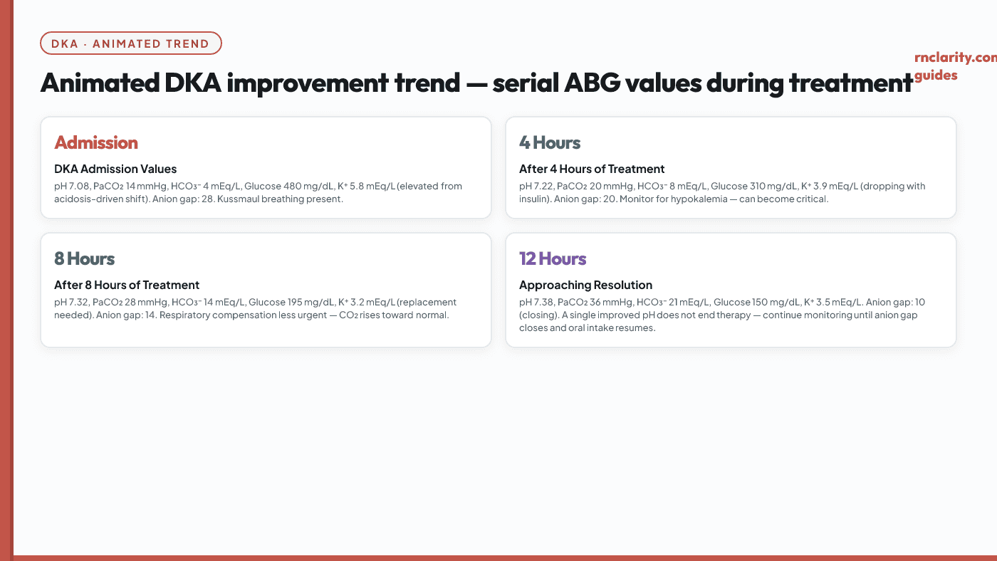 Animated DKA improvement trend showing serial ABG values over treatment. Starting values: pH 7.10, PaCO2 18, HCO3- 6. After 4 hours of treatment: pH 7.22, PaCO2 22, HCO3- 9. After 8 hours: pH 7.32, PaCO2 28, HCO3- 14. The anion gap narrows, bicarbonate rises, and the need for respiratory compensation decreases. Potassium trend also shown declining during treatment.
