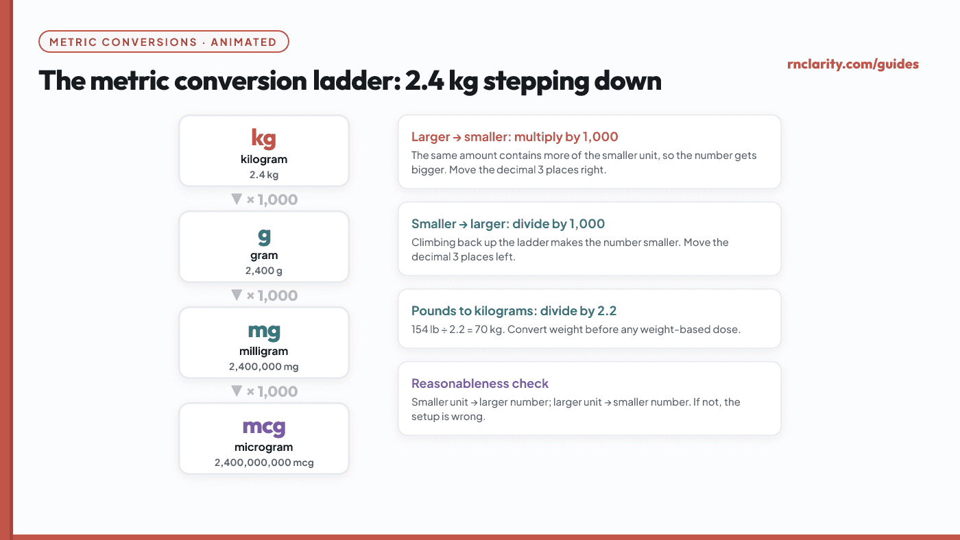 Animated metric conversion ladder stepping 2.4 kg down through grams, milligrams, and micrograms, multiplying by 1,000 at each rung, with rules for multiplying, dividing, and converting pounds to kilograms.