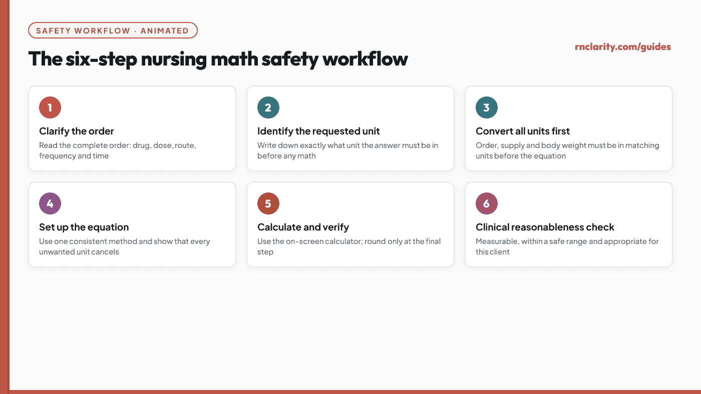 Animated six-step nursing math safety workflow cycling through each step in turn: clarify the order, identify the requested unit, convert all units first, set up the equation, calculate and verify, then perform a clinical reasonableness check.