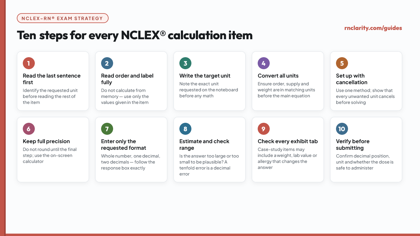 Ten steps for every NCLEX® calculation item: read the last sentence first, read the full order and label, write the target unit, convert all units, set up with cancellation, keep full precision, enter only the requested format, estimate and check range, check every exhibit tab, and verify before submitting.