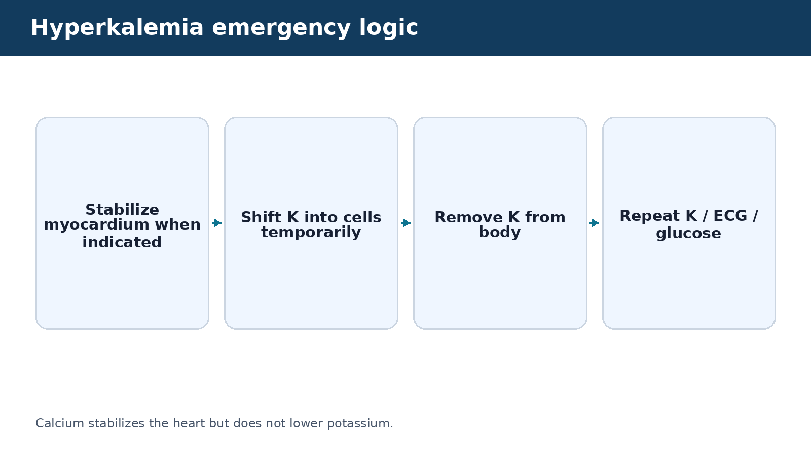 Hyperkalemia emergency logic — visual summary of the explanation in this section