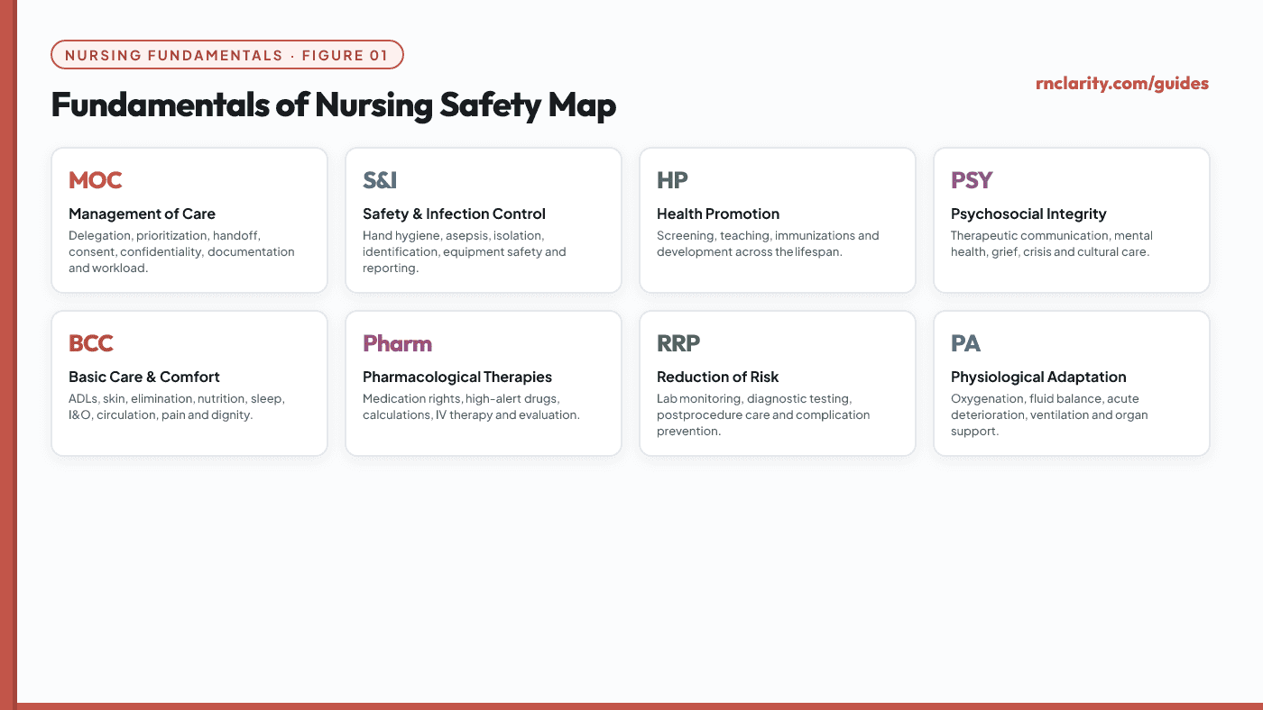 Animated radial map of the eight NCLEX-RN® Client Needs areas anchored by foundational safety at the center, with spokes extending to Management of Care, Safety and Infection Prevention and Control, Health Promotion, Psychosocial Integrity, Basic Care and Comfort, Pharmacological Therapies, Reduction of Risk Potential, and Physiological Adaptation.