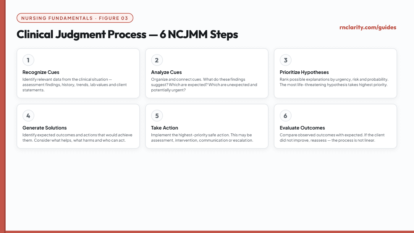 Animated six-step CJMM column diagram showing Recognize Cues, Analyze Cues, Prioritize Hypotheses, Generate Solutions, Take Action, and Evaluate Outcomes highlighted in sequence, with brief descriptions at each step connecting the CJMM to everyday fundamentals nursing scenarios.