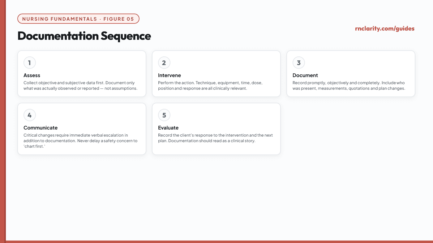 Animated left-to-right timeline card showing the nursing documentation sequence: Assess, then Intervene, then Document, then Communicate, then Evaluate, with descriptions of what belongs in each step and a note about timeliness.