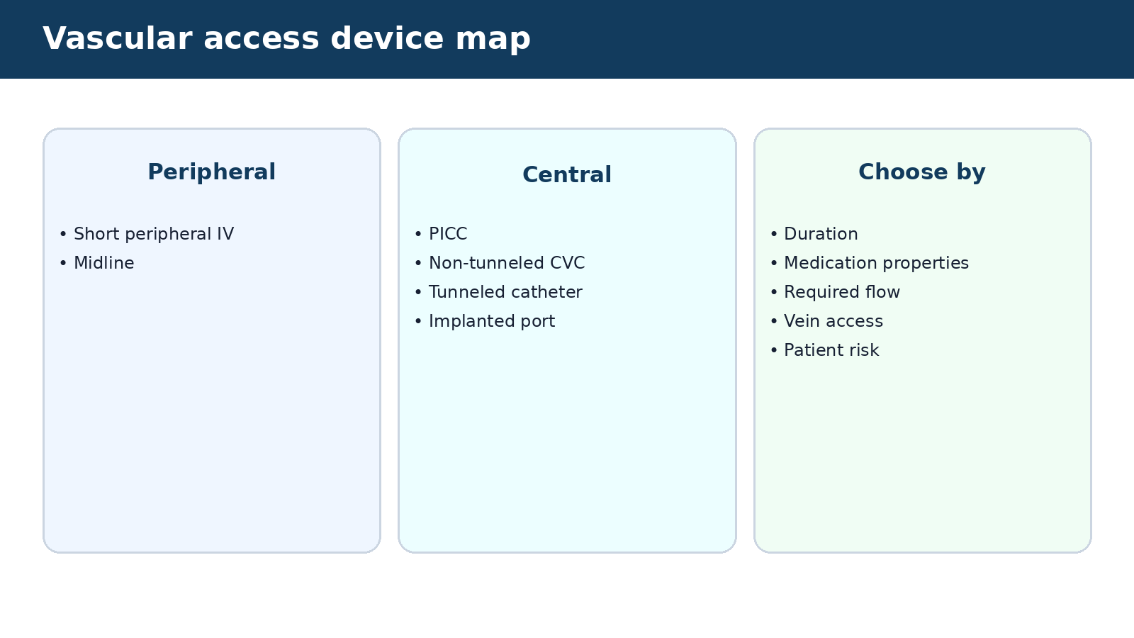 Vascular access device map — visual summary of the explanation in this section