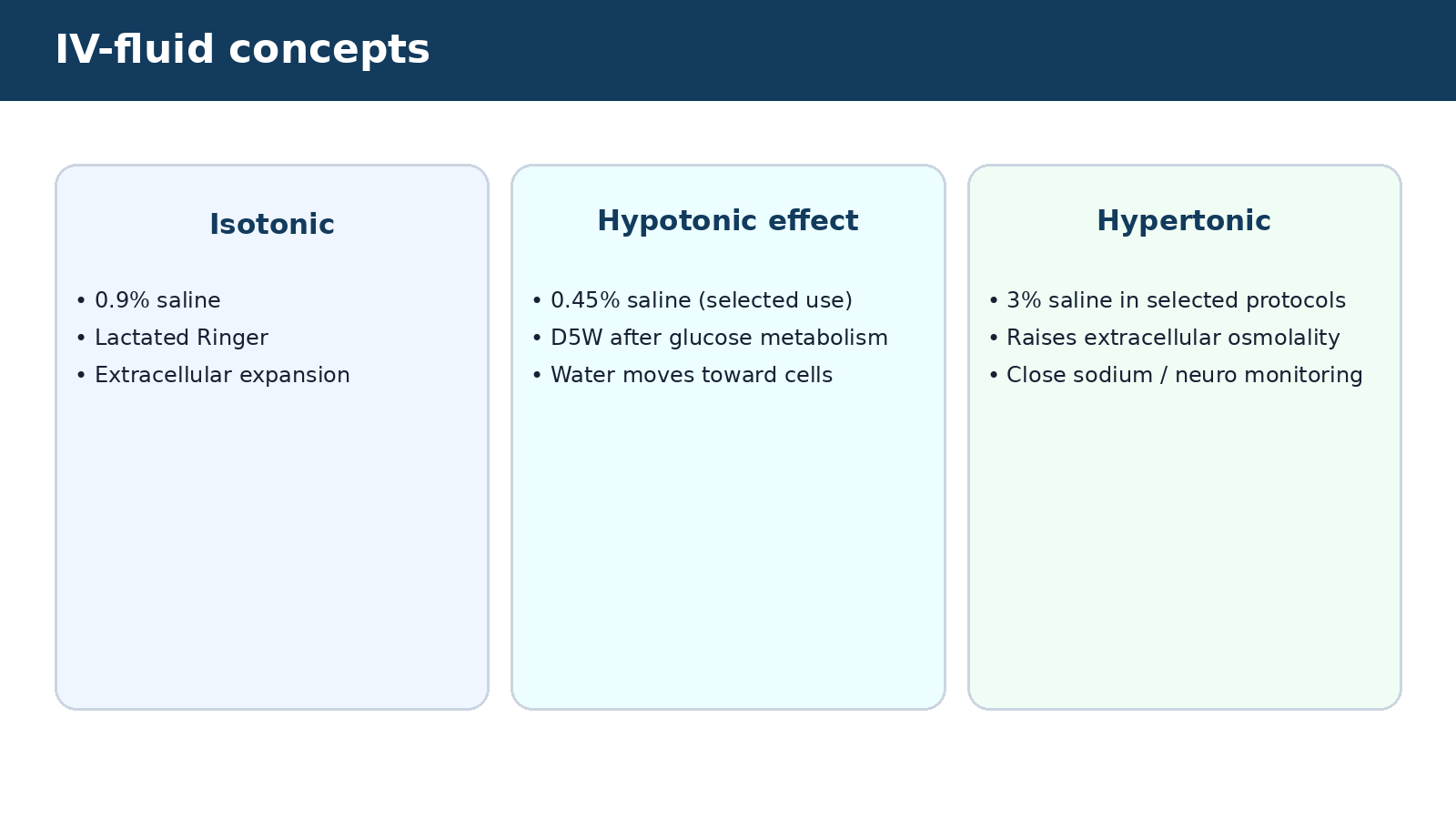 IV-fluid concepts — visual summary of the explanation in this section