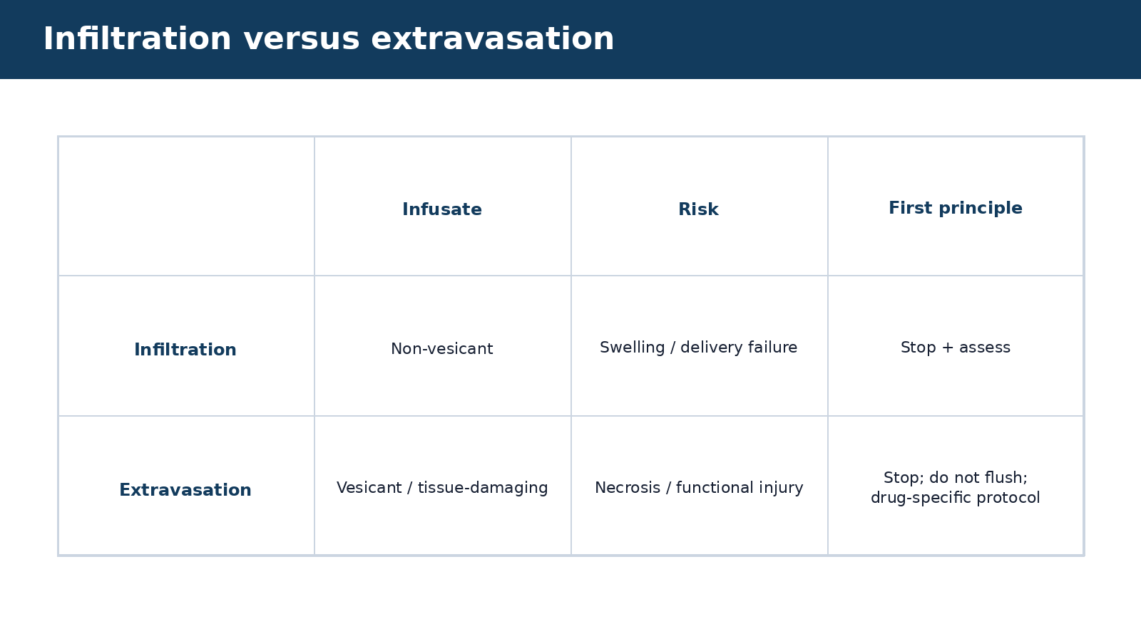 Infiltration versus extravasation — visual summary of the explanation in this section