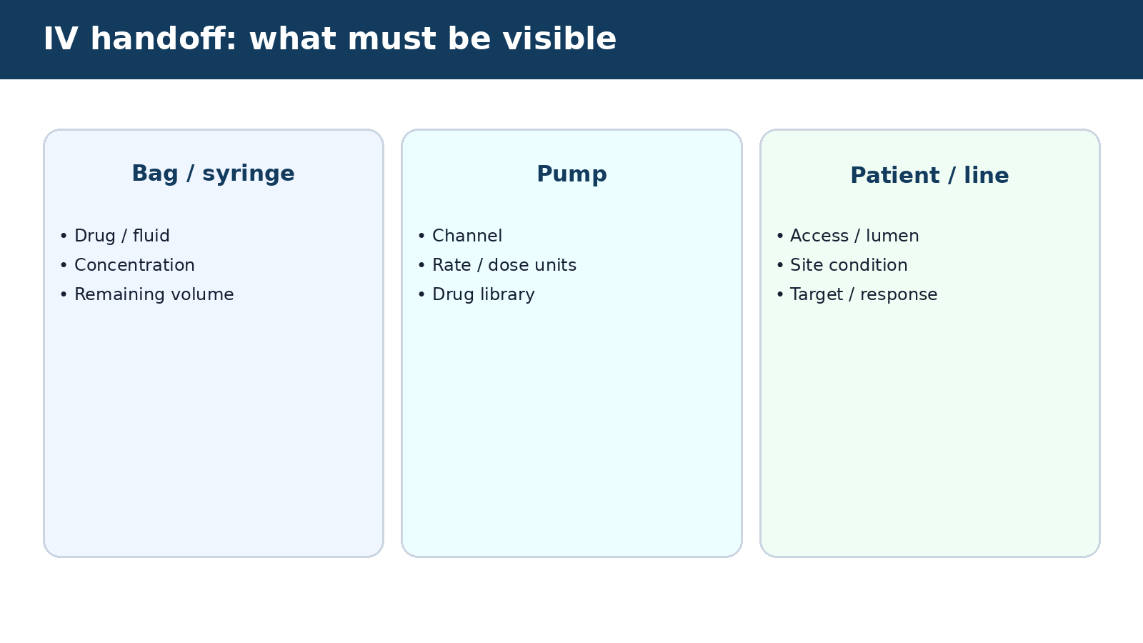 IV handoff: what must be visible — visual summary of the explanation in this section