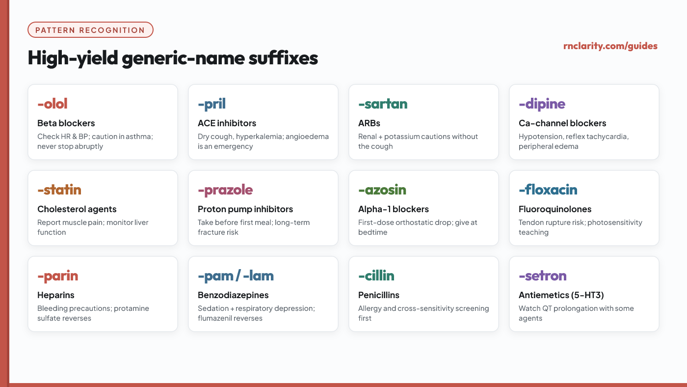 Reference chart mapping common generic-name suffixes such as -olol, -pril, -sartan, -statin, -prazole, -dipine, -azosin, -tidine, -floxacin and -cillin to their drug classes.