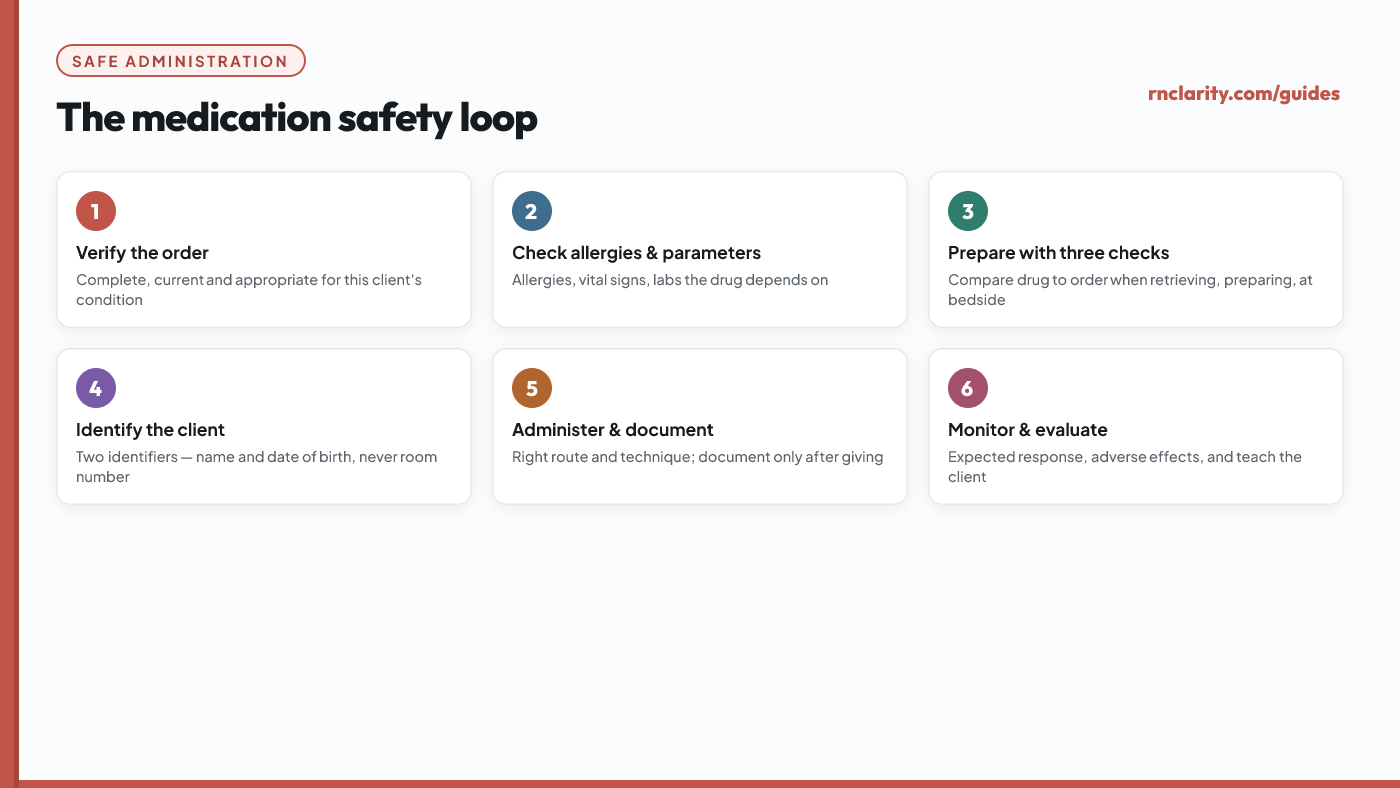 Diagram of the medication safety loop: verify the order, check allergies and parameters, prepare with checks, identify the client with two identifiers, administer and document, then monitor and evaluate the response.