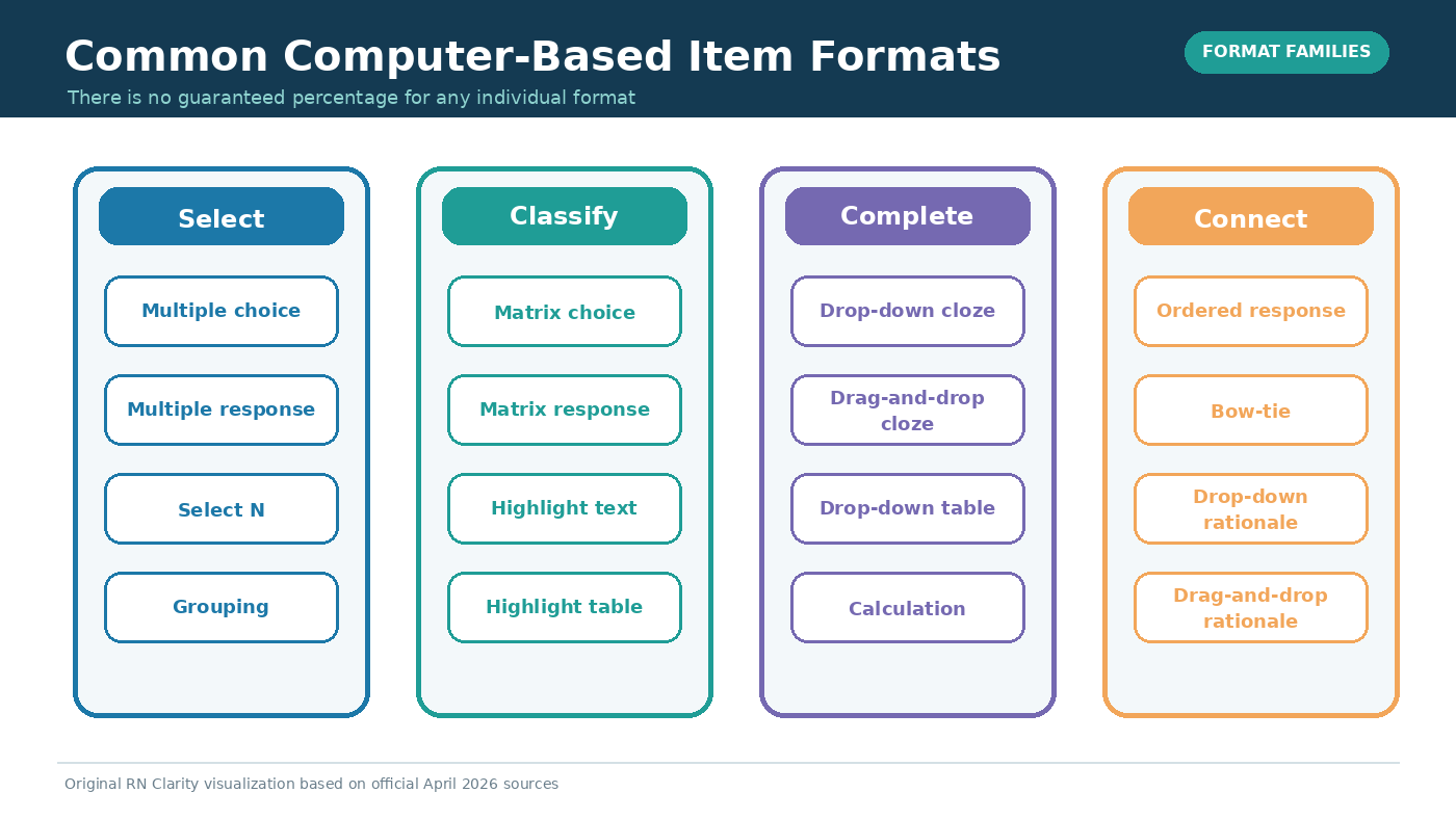 Grid of common NCLEX-RN® item-format families, including multiple choice, multiple response, drop-down, matrix, highlight, bow-tie, and ordered response items.