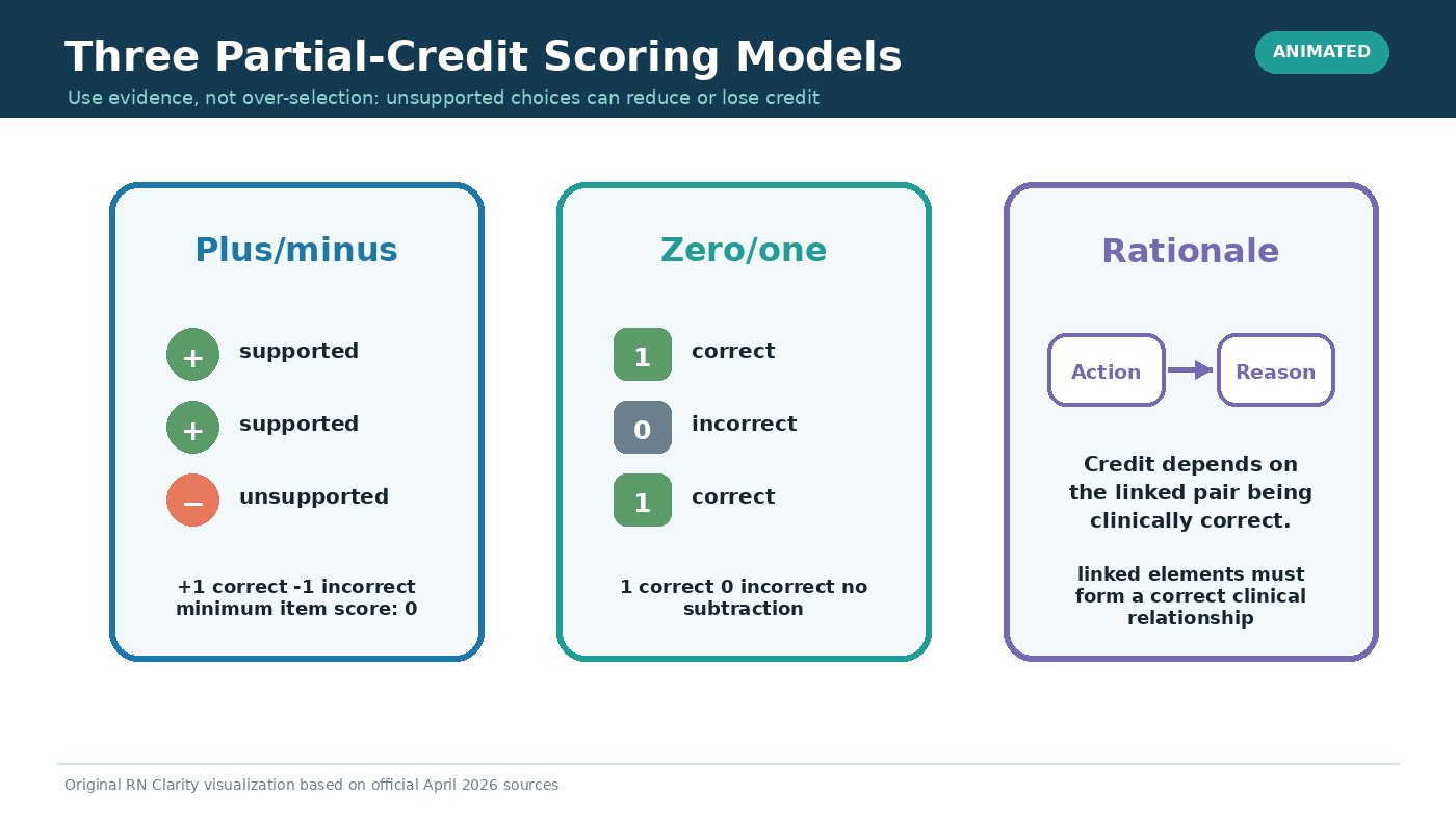 Animated comparison of the three partial-credit scoring models: plus/minus scoring, zero/one scoring, and rationale scoring.