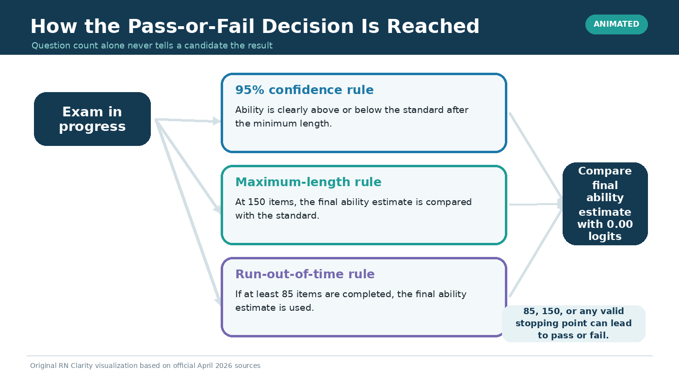 Animated flowchart of the three official stopping rules — the 95% confidence rule, the maximum-length rule, and the run-out-of-time rule — each ending in a pass-or-fail decision.