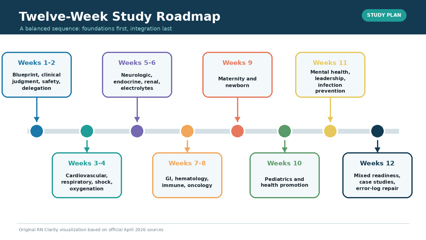 Twelve-week NCLEX-RN® study roadmap timeline running from foundations and baseline through content cycles, mock examinations, and final review.
