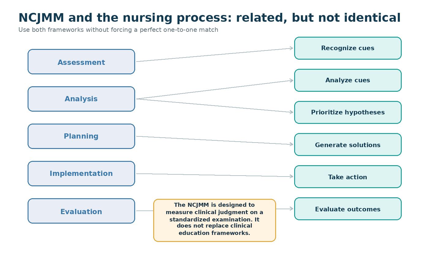 Diagram showing a crosswalk between the CJMM six steps and the five steps of the nursing process, illustrating where they overlap (e.g., recognize/analyze cues with assessment, prioritize hypotheses with analysis) and where they diverge.