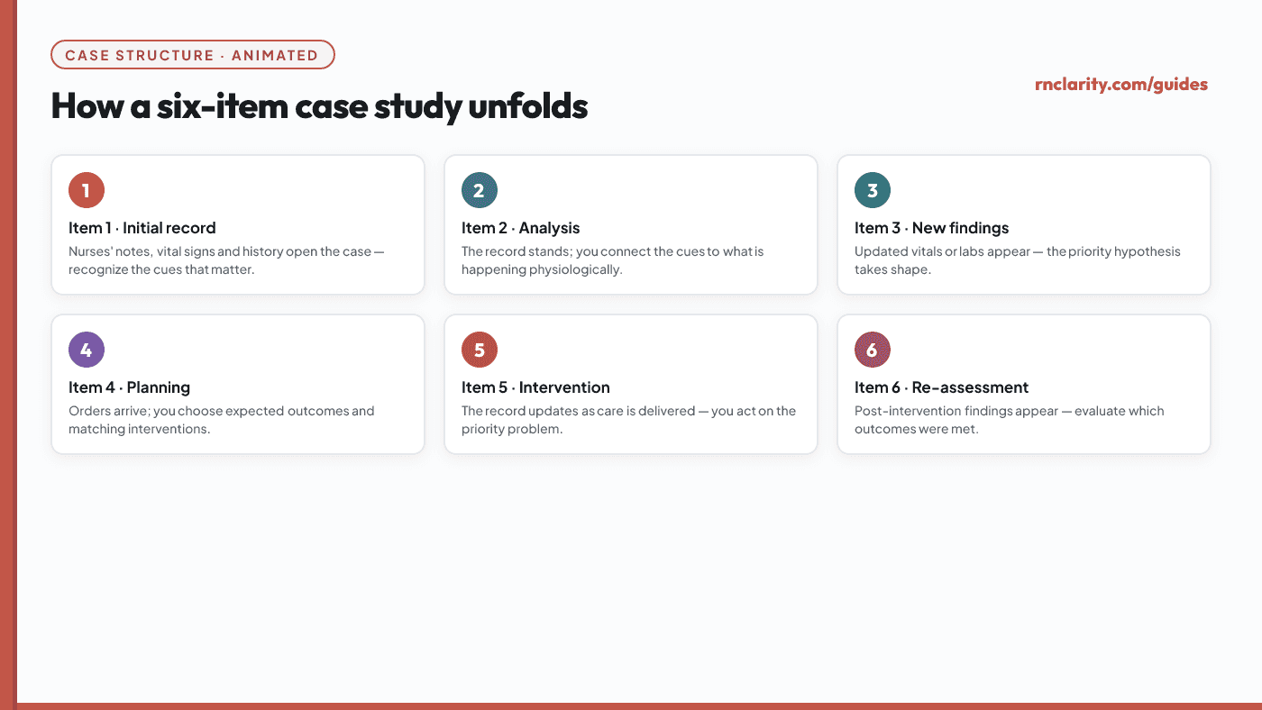Animated timeline showing a six-item case study unfolding: an initial client record, then updates added at each item as new findings, labs, and interventions appear.