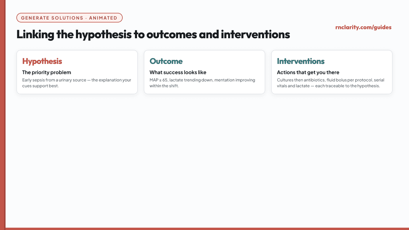Animated diagram linking a priority clinical hypothesis to its expected outcome and then to a set of targeted nursing interventions.
