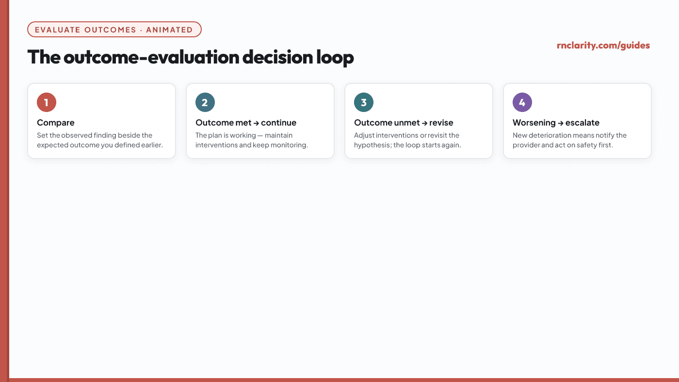 Animated decision loop for outcome evaluation: compare observed finding with expected outcome, then branch to continue the plan, revise the plan, or escalate based on the result.