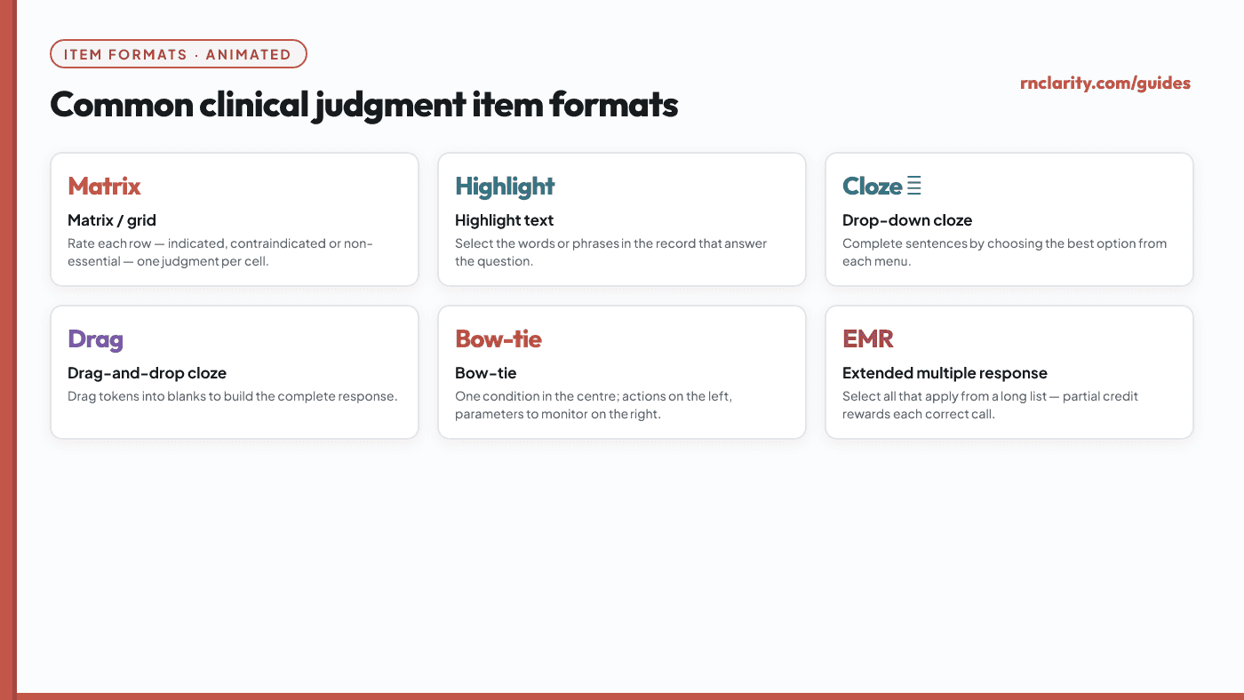 Animated overview of NGN item formats: matrix, highlight, drop-down cloze, drag-and-drop cloze, bow-tie, and extended multiple response, each shown as a simplified screen.