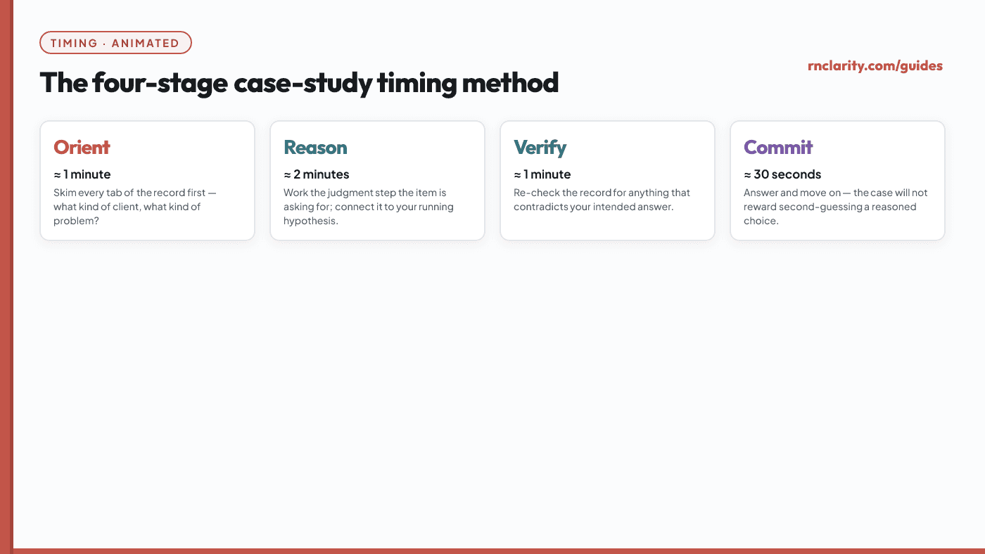 Animated diagram showing the four-stage case-study timing method: Orient, Reason, Verify, and Commit — each stage with its guiding question and typical time allocation.
