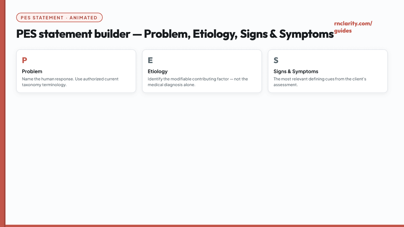 Animated PES statement builder showing Problem, Etiology, and Signs and Symptoms slots filling left-to-right with example nursing diagnosis components.