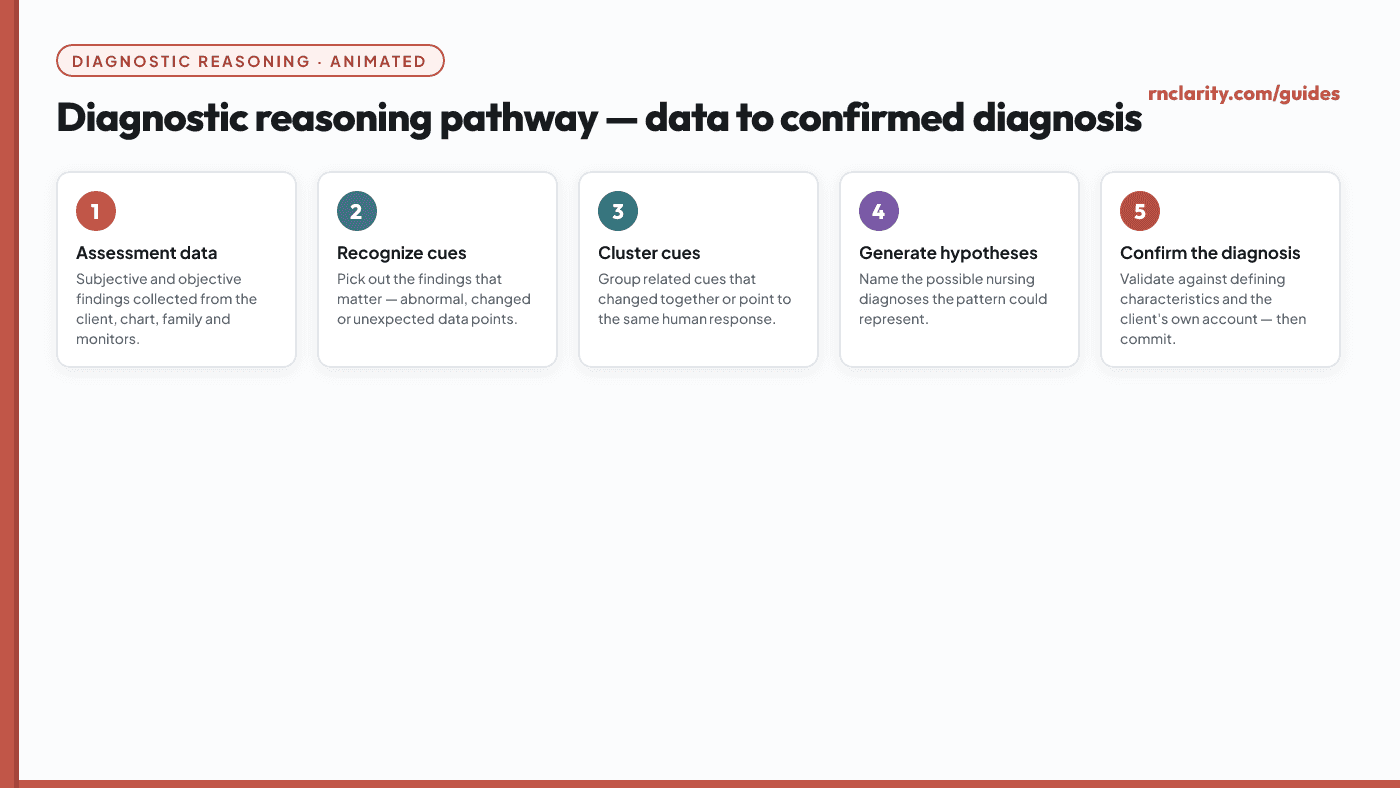 Animated diagram showing the diagnostic reasoning pathway: assessment data flows into cue recognition, cue clustering, hypothesis generation, and a confirmed nursing diagnosis.