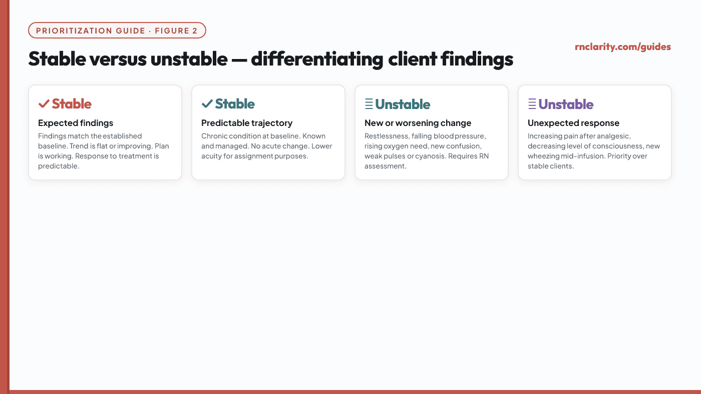Comparison diagram of stable versus unstable client findings — expected, predictable findings on one side; new, worsening, unexpected findings on the other.