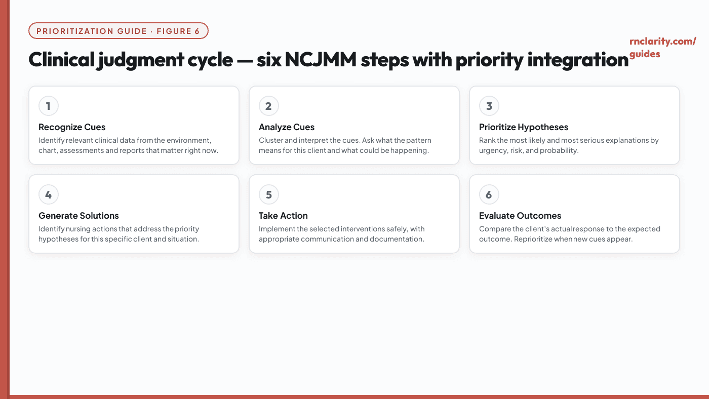 Clinical judgment cycle diagram showing how the six CJMM steps — recognize cues, analyze cues, prioritize hypotheses, generate solutions, take action, evaluate outcomes — connect to priority and delegation decisions.