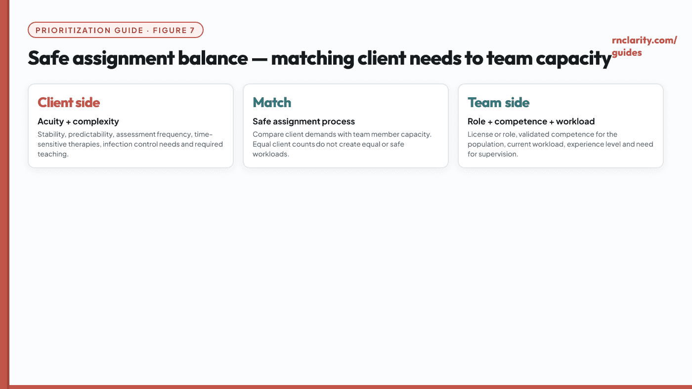 Safe assignment balance diagram showing client acuity and complexity on one side, team member role, competence and workload on the other — balanced by matching, not just counting clients.