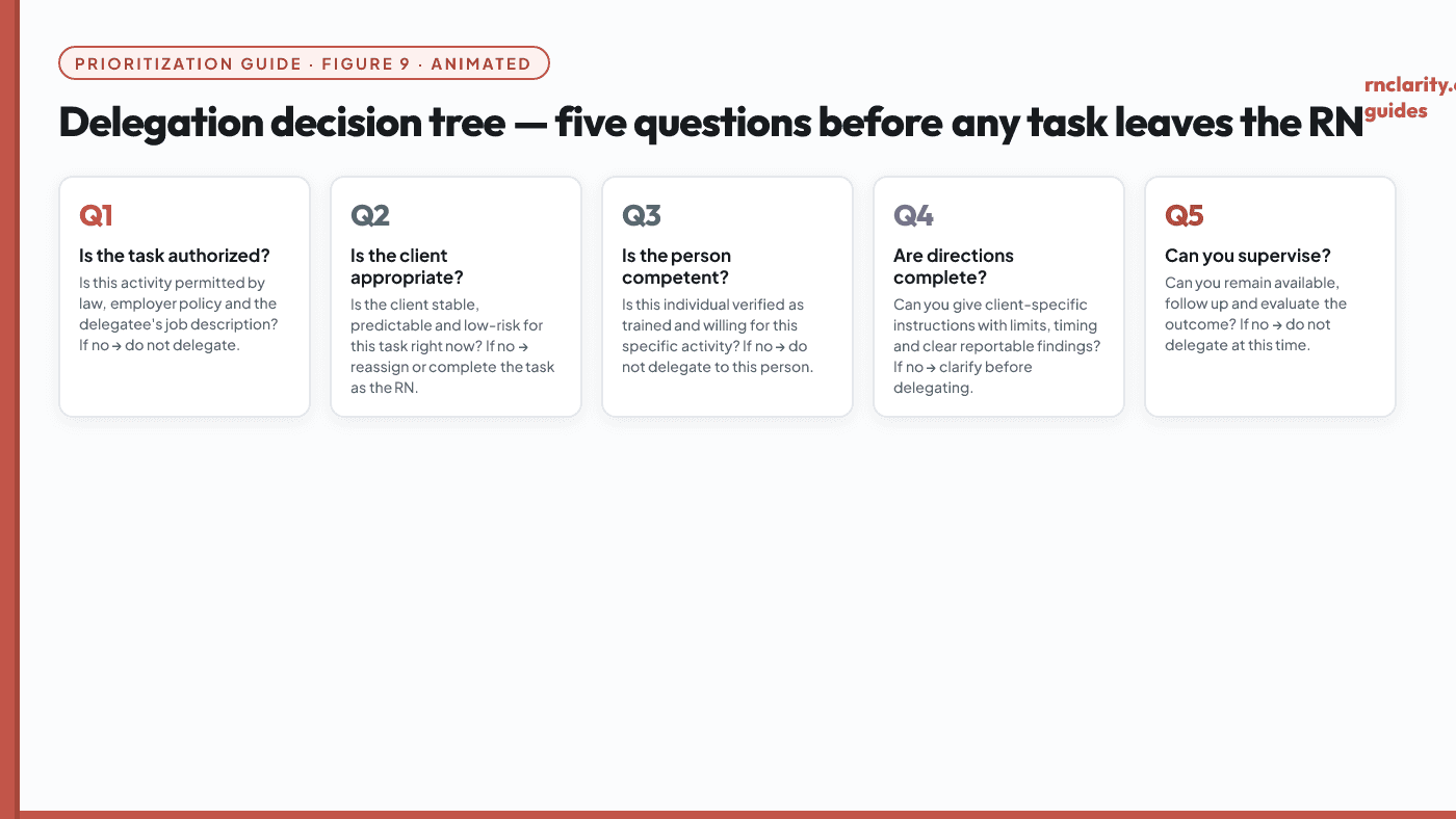 Animated delegation decision tree — starting from a candidate task and branching through: Is it within scope? Is the client stable? Is the person competent? Are directions complete? Is supervision available? — leading to delegate, modify, or retain with the RN.