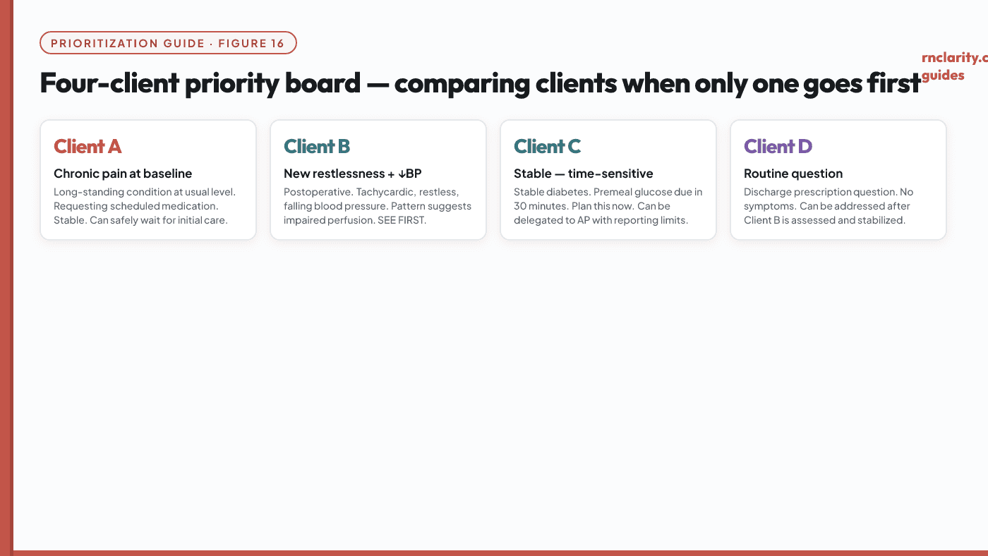 Four-client priority board showing a systematic comparison process: each client's key change, stability, time-sensitivity, and consequence of delay — with the priority decision highlighted.