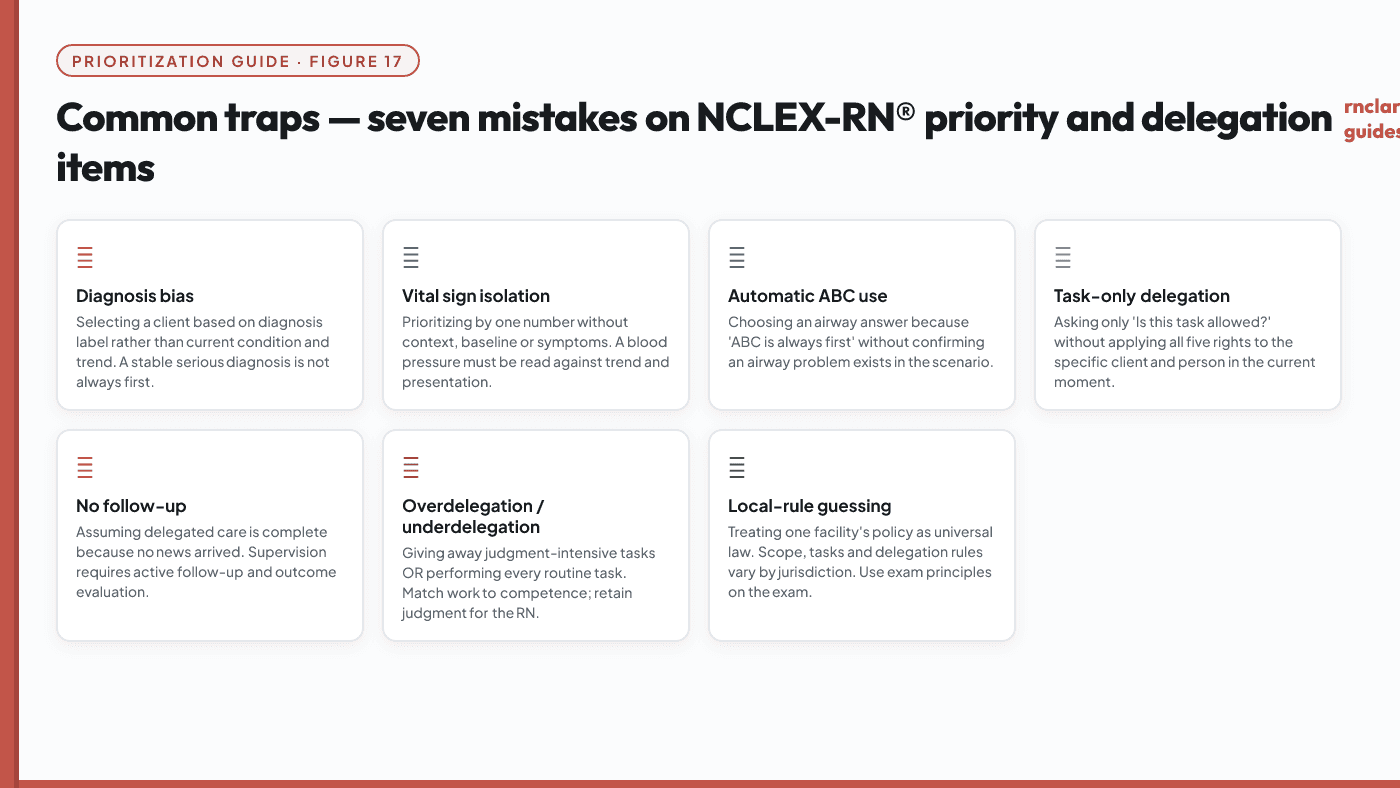 Common traps diagram listing seven priority and delegation mistakes — diagnosis bias, vital-sign isolation, automatic ABC use, task-only delegation thinking, failure to follow up, overdelegation/underdelegation, local-rule guessing — each with a one-line correction.