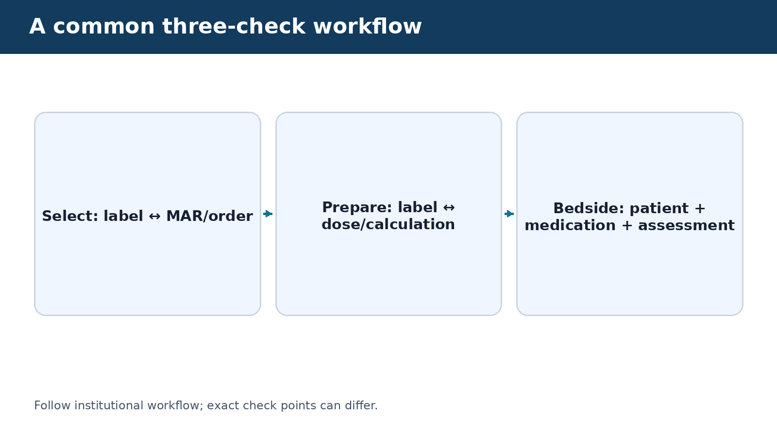 A common three-check workflow — visual summary of the explanation in this section