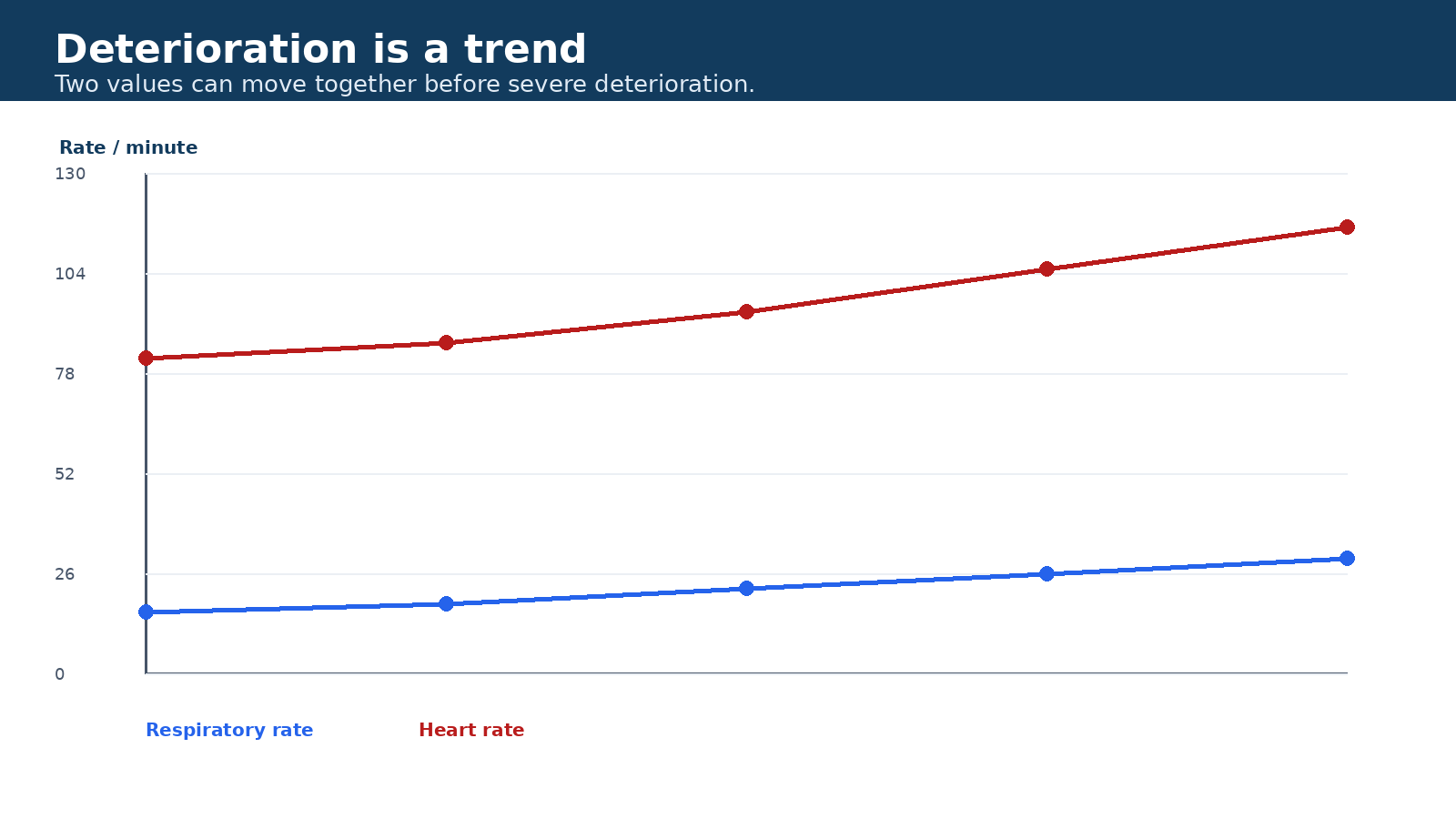 Deterioration is a trend — visual summary of the explanation in this section